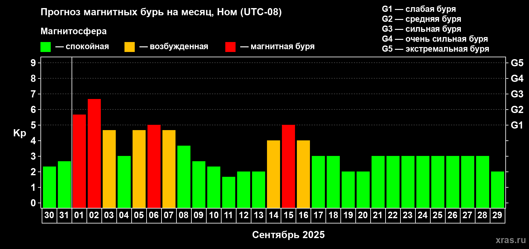 Прогноз максимального суточного геомагнитного индекса Kp на <b>1 месяц</b> (31 день) <b>с 30 августа по 29 сентября 2025 г</b>