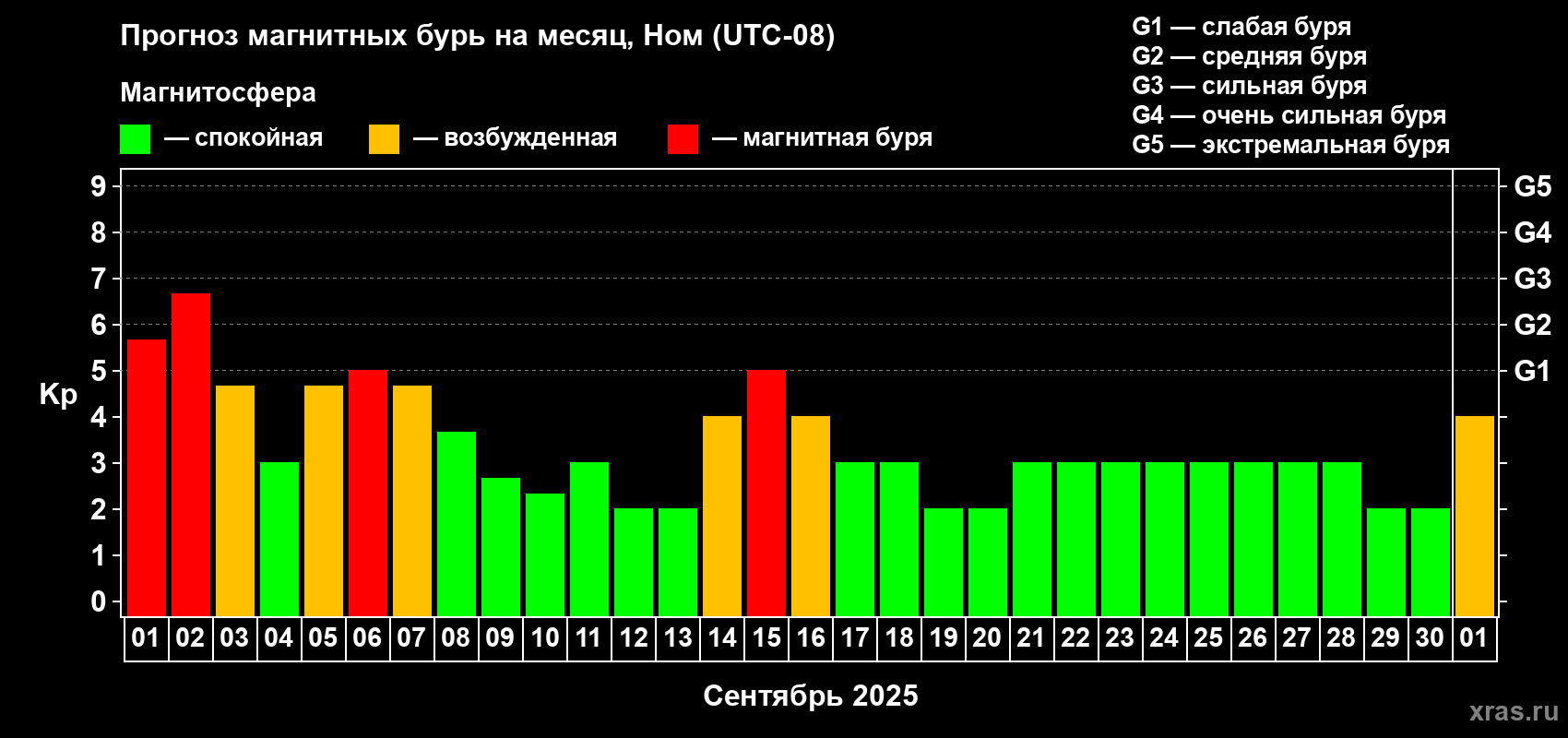 Прогноз максимального суточного геомагнитного индекса Kp на <b>1 месяц</b> (31 день) <b>с 01 сентября по 01 октября 2025 г</b>