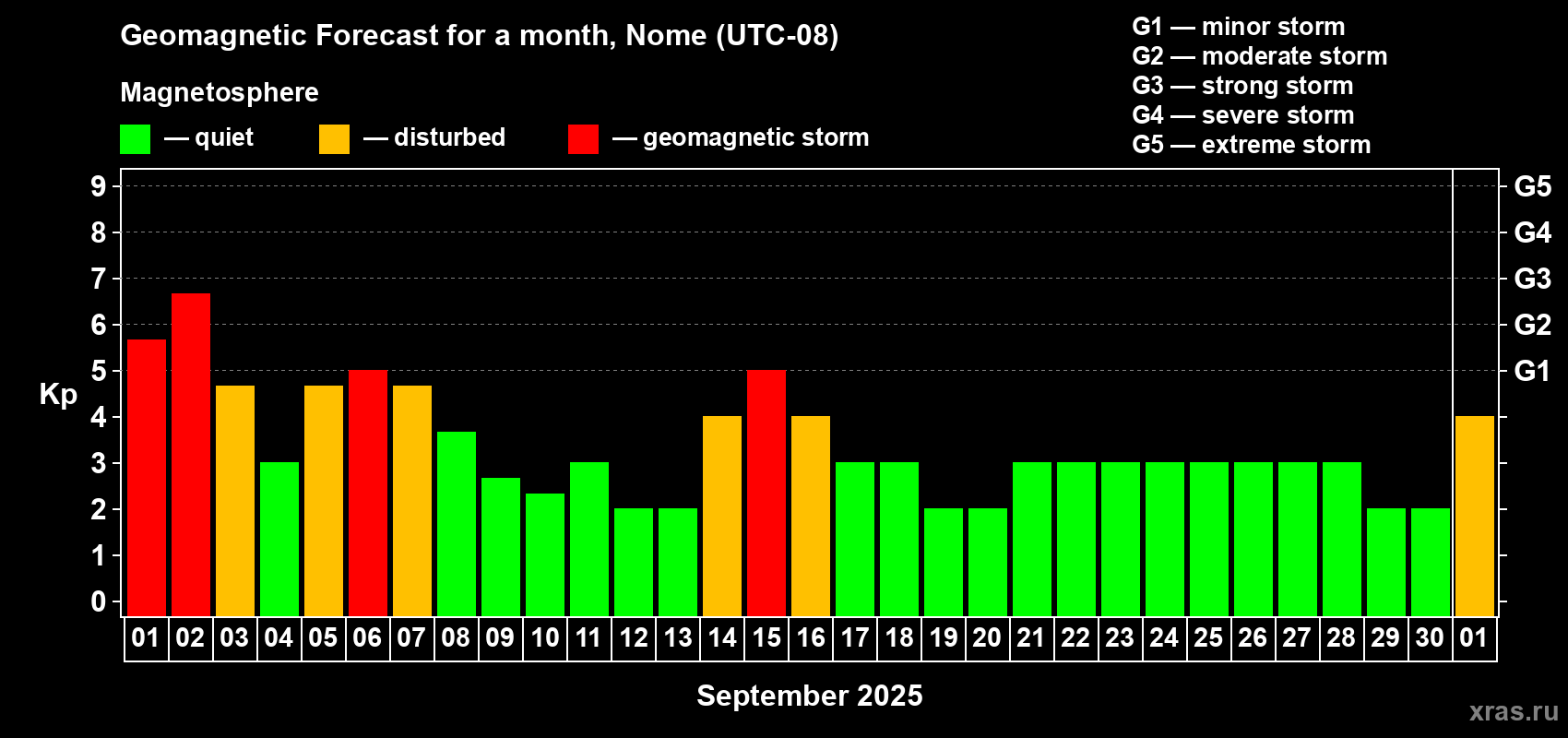 Forecast of the daily maximal value of geomagnetic index Kp for <b>1 month</b> (31 days) <b>from Sep 01, 2025 to Oct 01, 2025</b>
