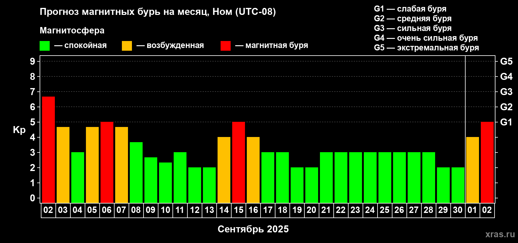 Прогноз максимального суточного геомагнитного индекса Kp на <b>1 месяц</b> (31 день) <b>с 02 сентября по 02 октября 2025 г</b>