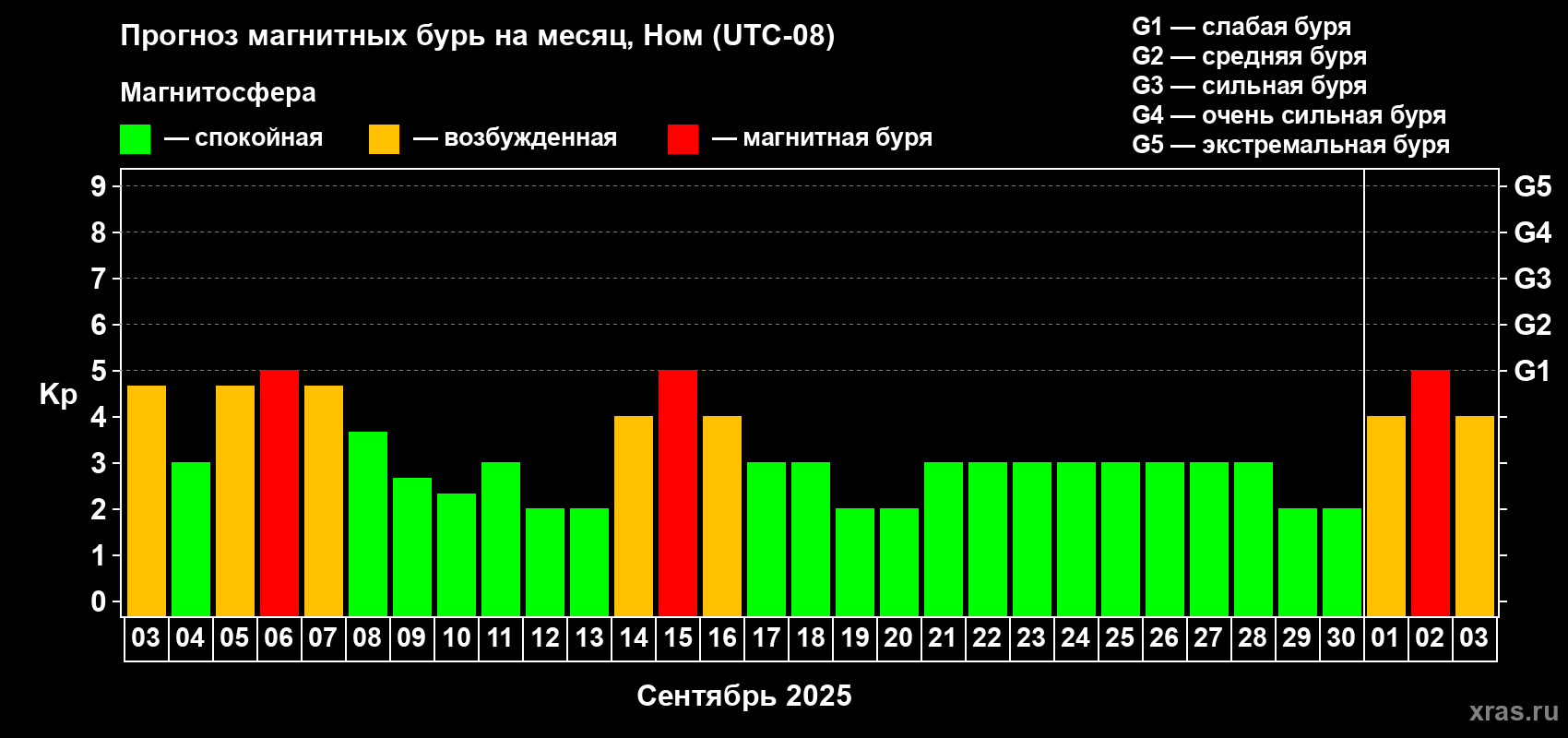 Прогноз максимального суточного геомагнитного индекса Kp на <b>1 месяц</b> (31 день) <b>с 03 сентября по 03 октября 2025 г</b>