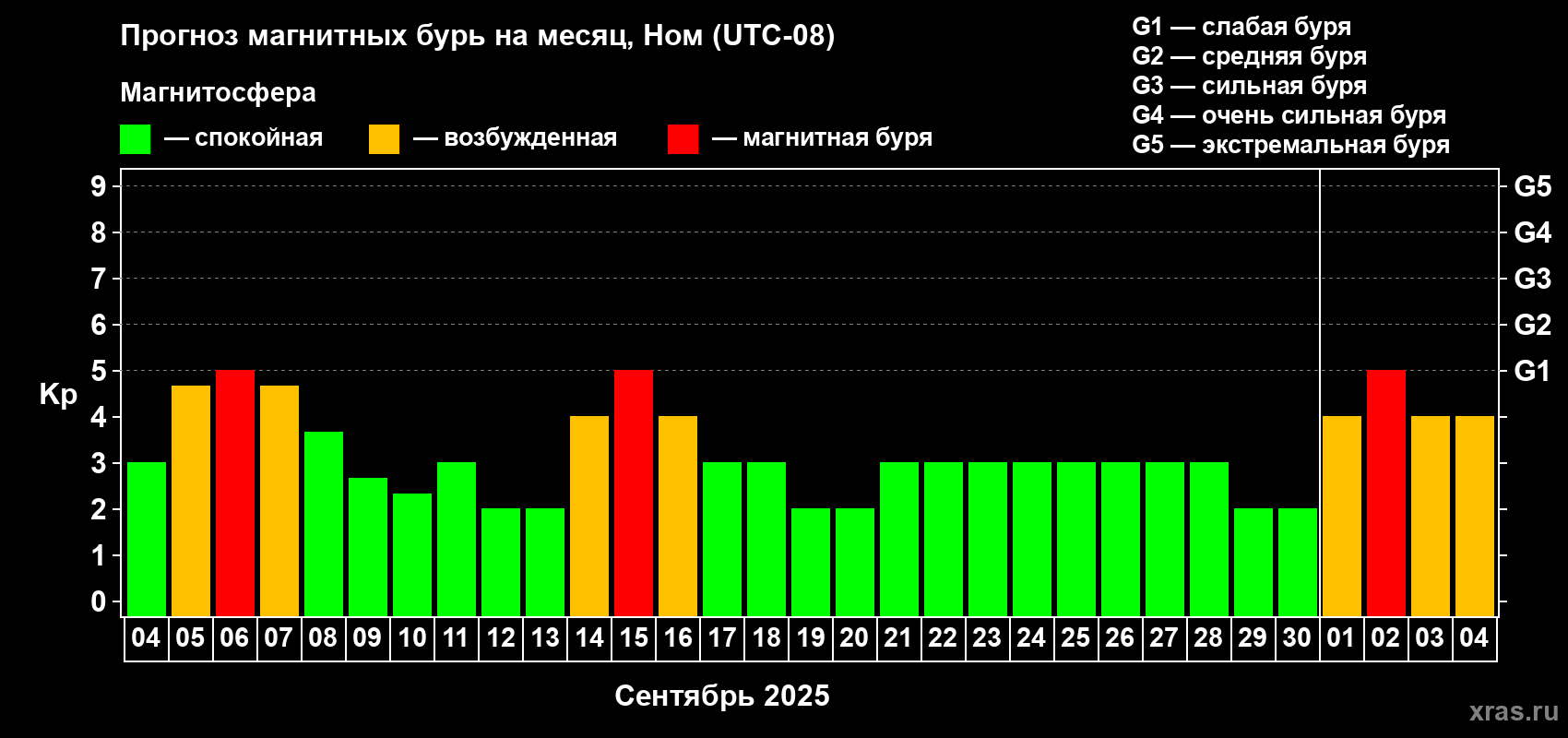 Прогноз максимального суточного геомагнитного индекса Kp на <b>1 месяц</b> (31 день) <b>с 04 сентября по 04 октября 2025 г</b>