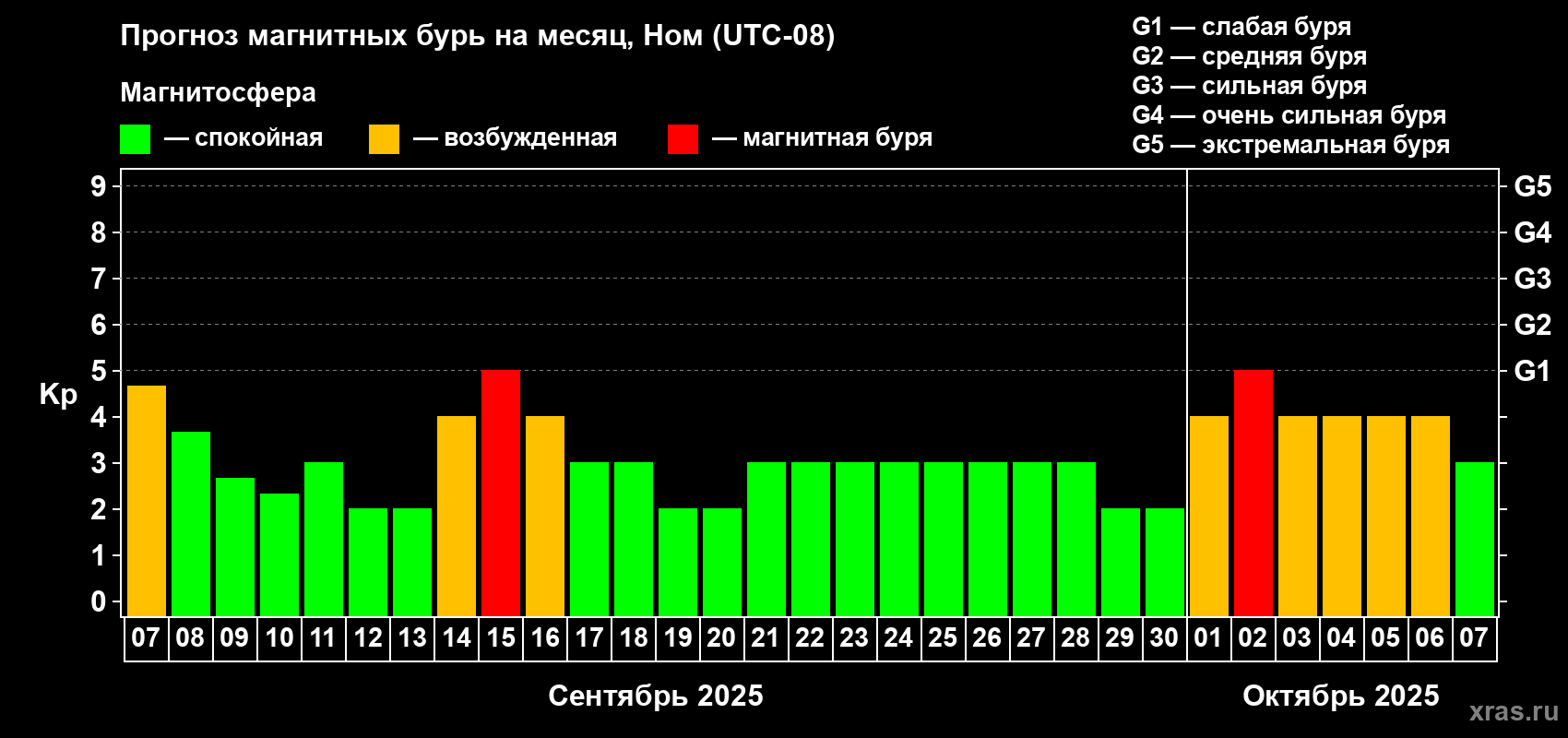 Прогноз максимального суточного геомагнитного индекса Kp на <b>1 месяц</b> (31 день) <b>с 07 сентября по 07 октября 2025 г</b>