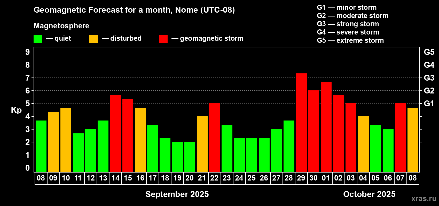 Forecast of the daily maximal value of geomagnetic index Kp for <b>1 month</b> (31 days) <b>from Sep 08, 2025 to Oct 08, 2025</b>