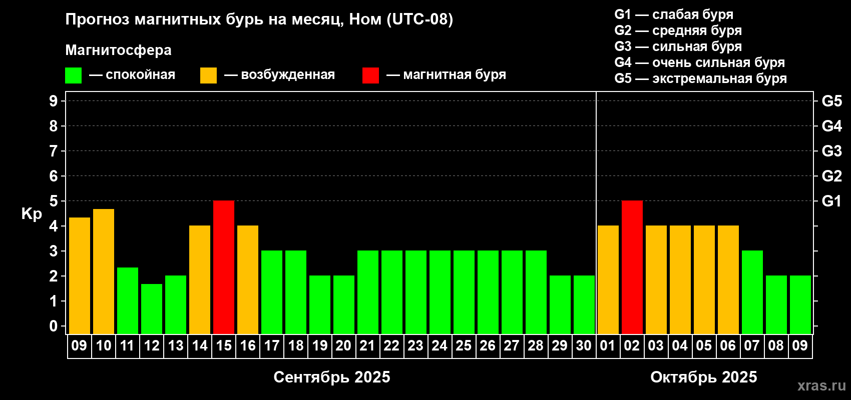 Прогноз максимального суточного геомагнитного индекса Kp на <b>1 месяц</b> (31 день) <b>с 09 сентября по 09 октября 2025 г</b>