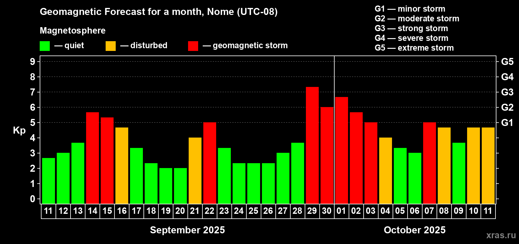 Forecast of the daily maximal value of geomagnetic index Kp for <b>1 month</b> (31 days) <b>from Sep 11, 2025 to Oct 11, 2025</b>