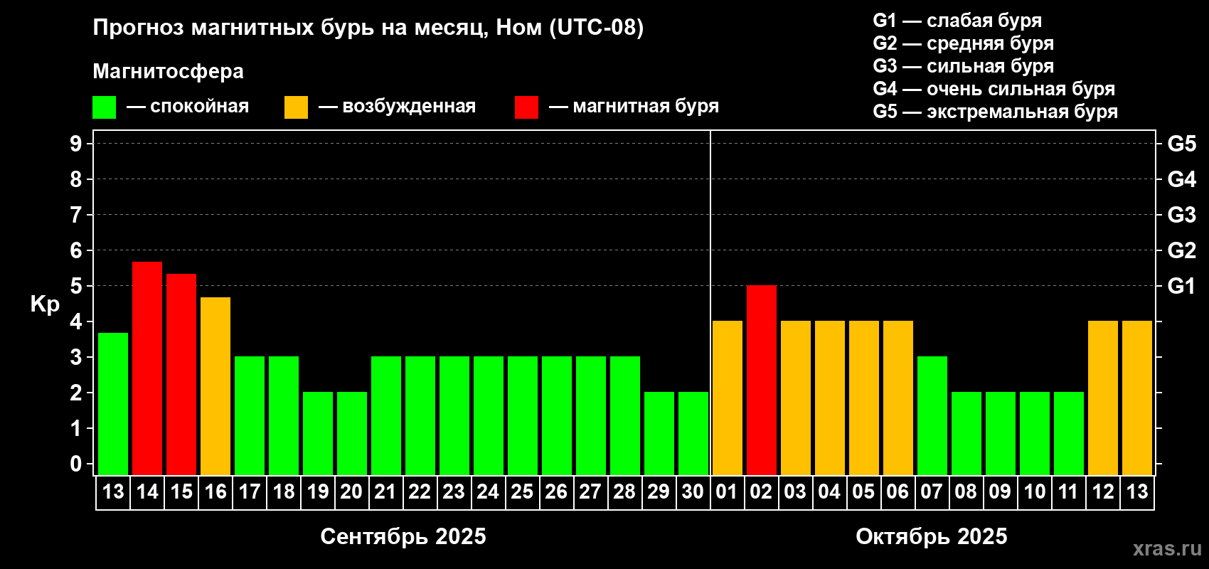Прогноз максимального суточного геомагнитного индекса Kp на <b>1 месяц</b> (31 день) <b>с 13 сентября по 13 октября 2025 г</b>