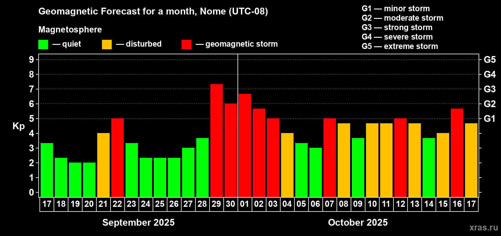 Forecast of the daily maximal value of geomagnetic index Kp for <b>1 month</b> (31 days) <b>from Sep 17, 2025 to Oct 17, 2025</b>