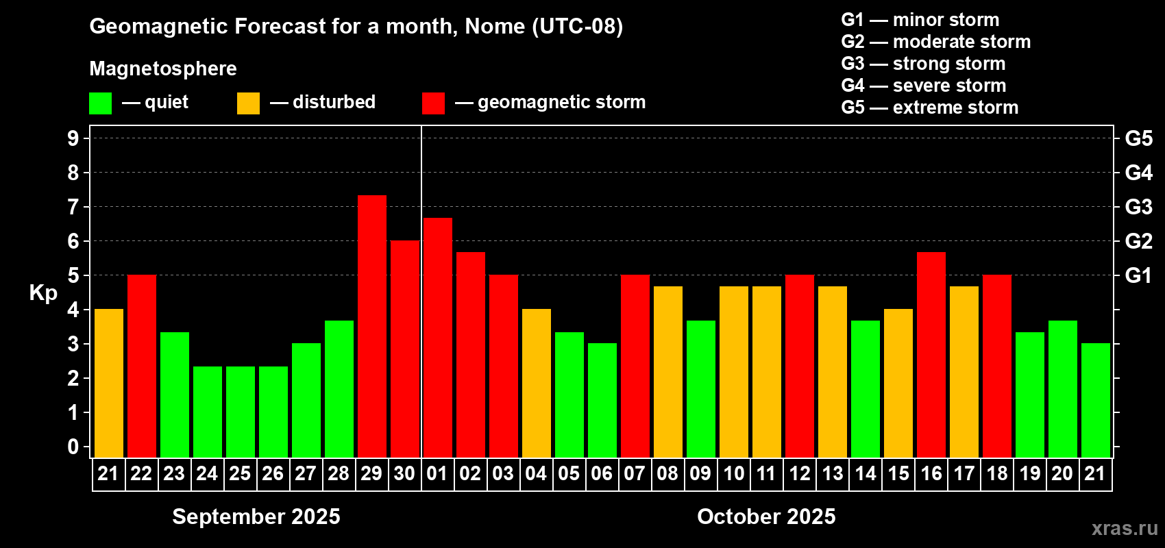 Forecast of the daily maximal value of geomagnetic index Kp for <b>1 month</b> (31 days) <b>from Sep 21, 2025 to Oct 21, 2025</b>