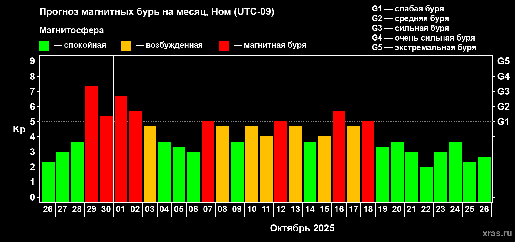 Прогноз максимального суточного геомагнитного индекса Kp на <b>1 месяц</b> (31 день) <b>с 26 сентября по 26 октября 2025 г</b>