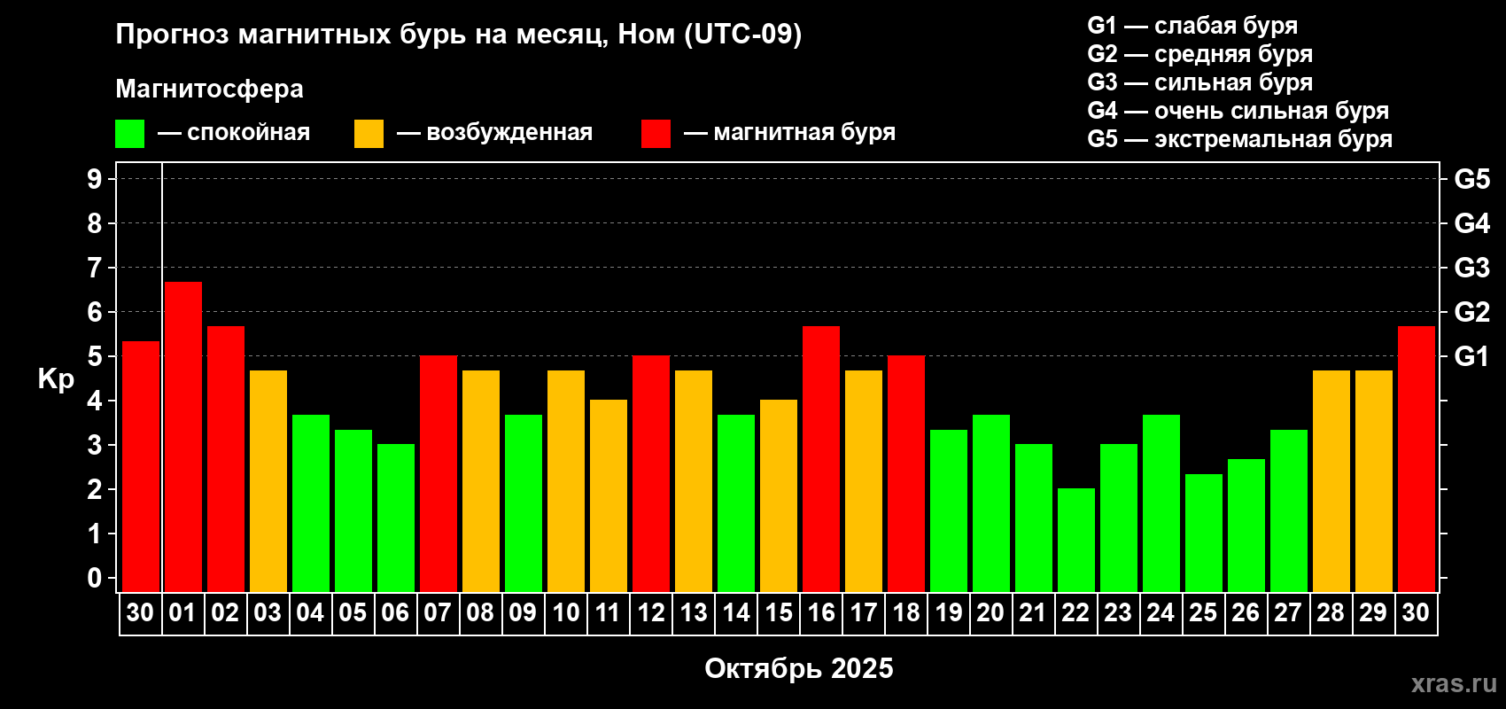 Прогноз максимального суточного геомагнитного индекса Kp на <b>1 месяц</b> (31 день) <b>с 30 сентября по 30 октября 2025 г</b>