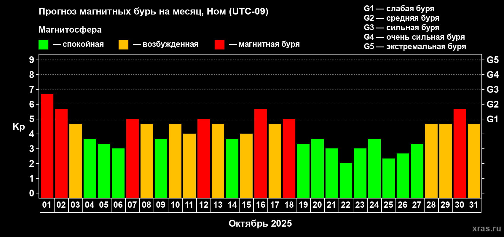 Прогноз максимального суточного геомагнитного индекса Kp на <b>1 месяц</b> (31 день) <b>с 01 октября по 31 октября 2025 г</b>