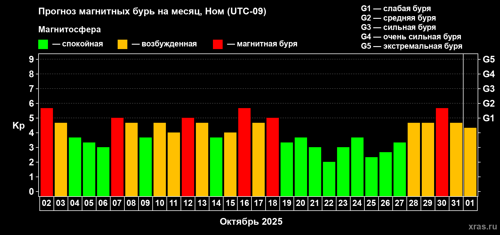 Прогноз максимального суточного геомагнитного индекса Kp на <b>1 месяц</b> (31 день) <b>с 02 октября по 01 ноября 2025 г</b>