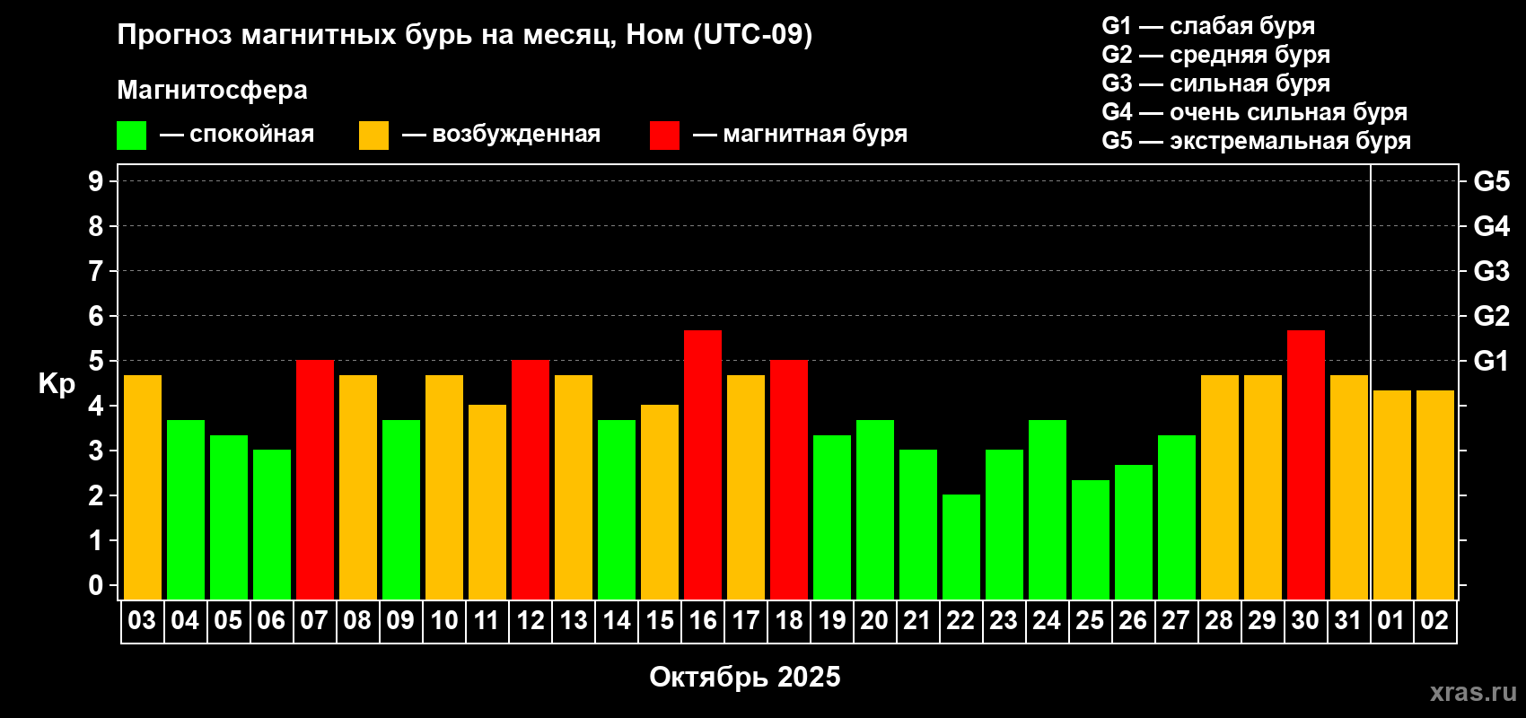 Прогноз максимального суточного геомагнитного индекса Kp на <b>1 месяц</b> (31 день) <b>с 03 октября по 02 ноября 2025 г</b>