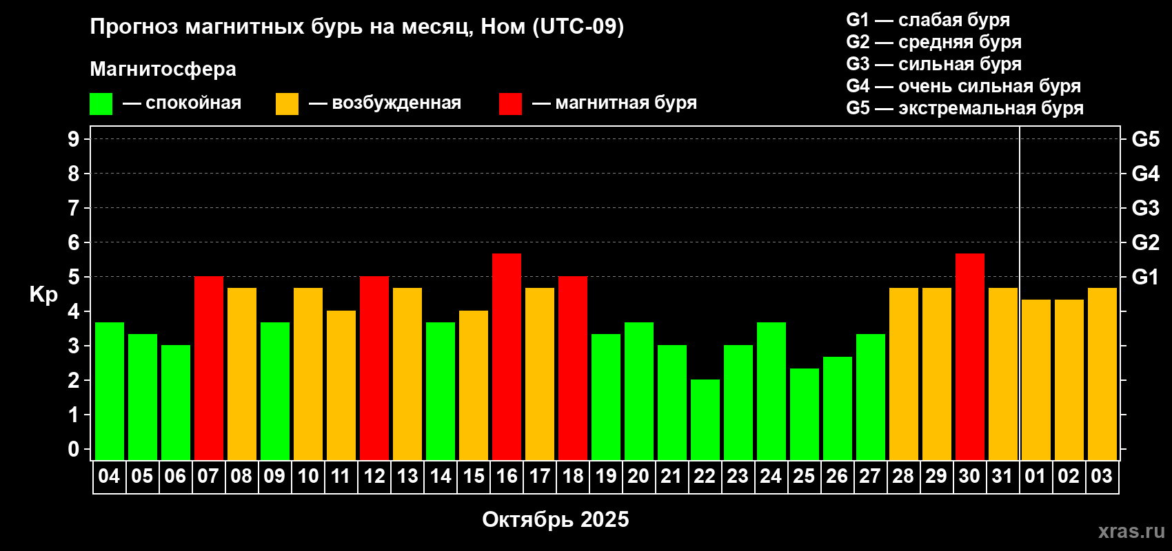 Прогноз максимального суточного геомагнитного индекса Kp на <b>1 месяц</b> (31 день) <b>с 04 октября по 03 ноября 2025 г</b>
