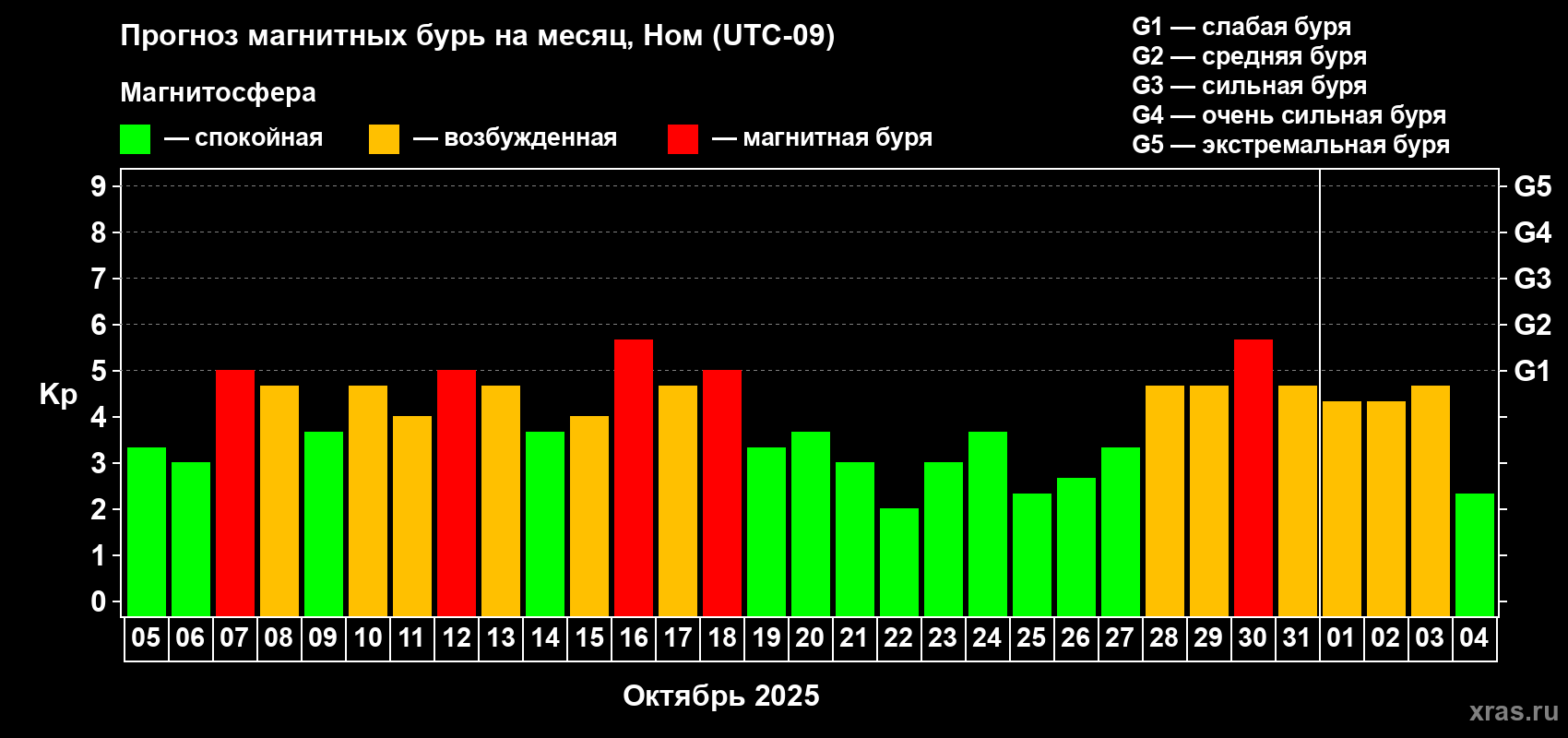 Прогноз максимального суточного геомагнитного индекса Kp на <b>1 месяц</b> (31 день) <b>с 05 октября по 04 ноября 2025 г</b>
