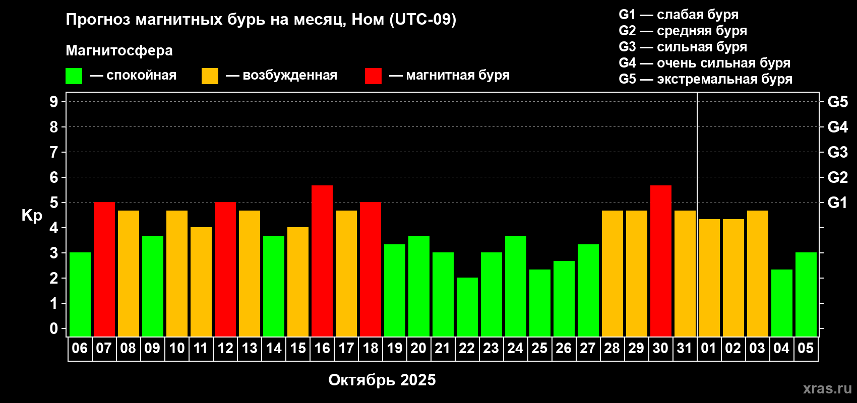 Прогноз максимального суточного геомагнитного индекса Kp на <b>1 месяц</b> (31 день) <b>с 06 октября по 05 ноября 2025 г</b>