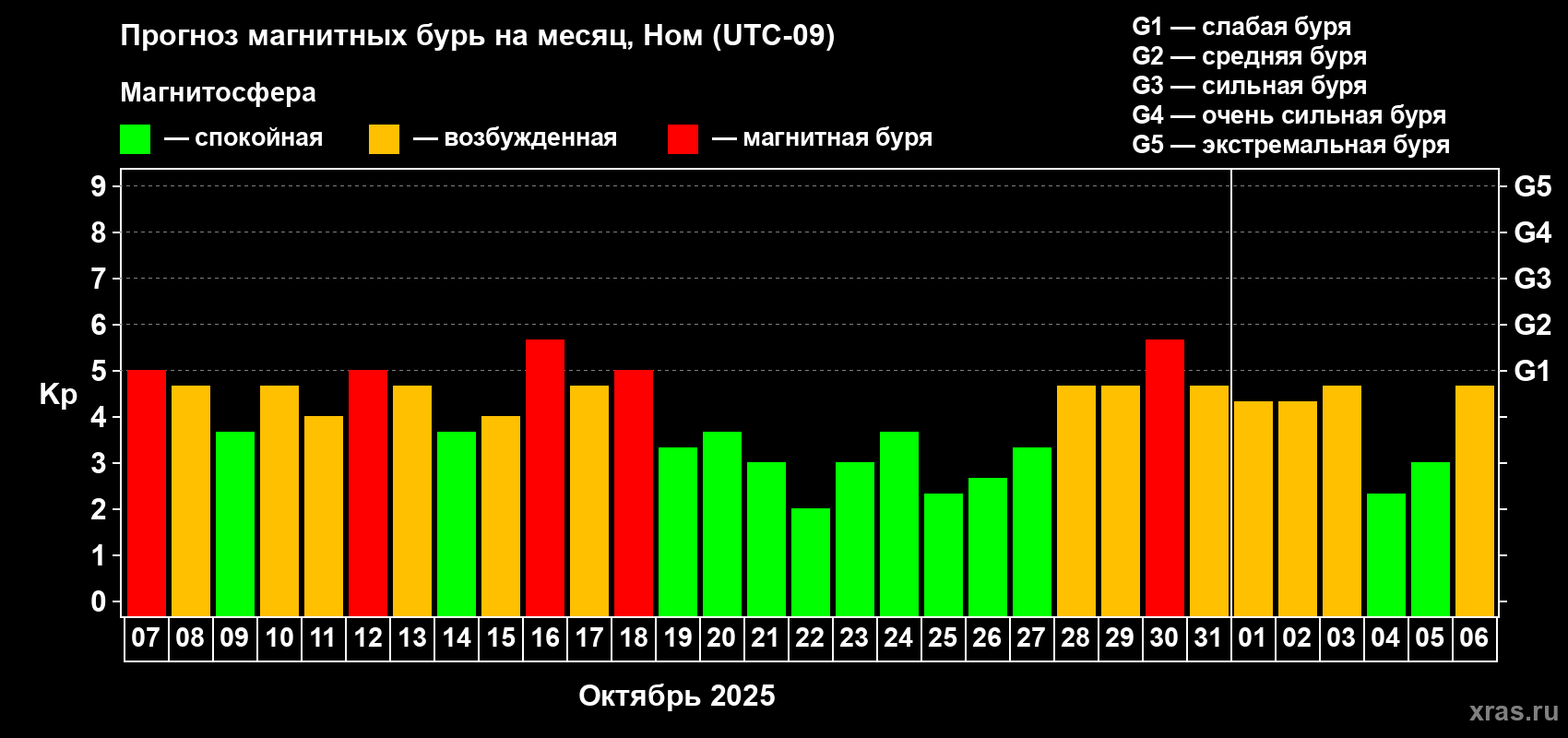 Прогноз максимального суточного геомагнитного индекса Kp на <b>1 месяц</b> (31 день) <b>с 07 октября по 06 ноября 2025 г</b>