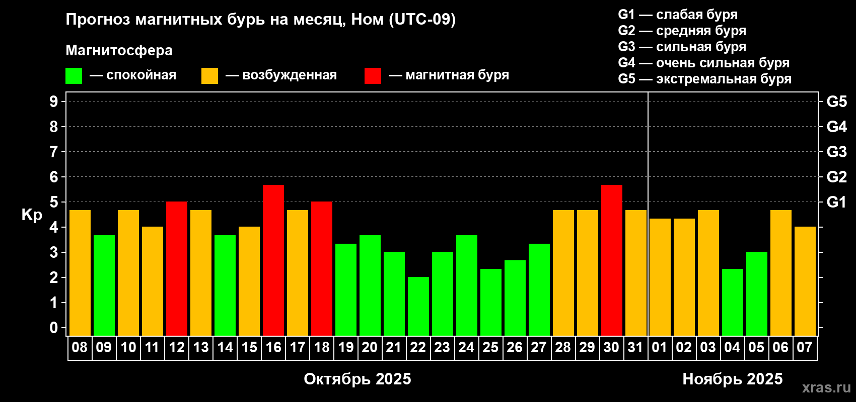Прогноз максимального суточного геомагнитного индекса Kp на <b>1 месяц</b> (31 день) <b>с 08 октября по 07 ноября 2025 г</b>