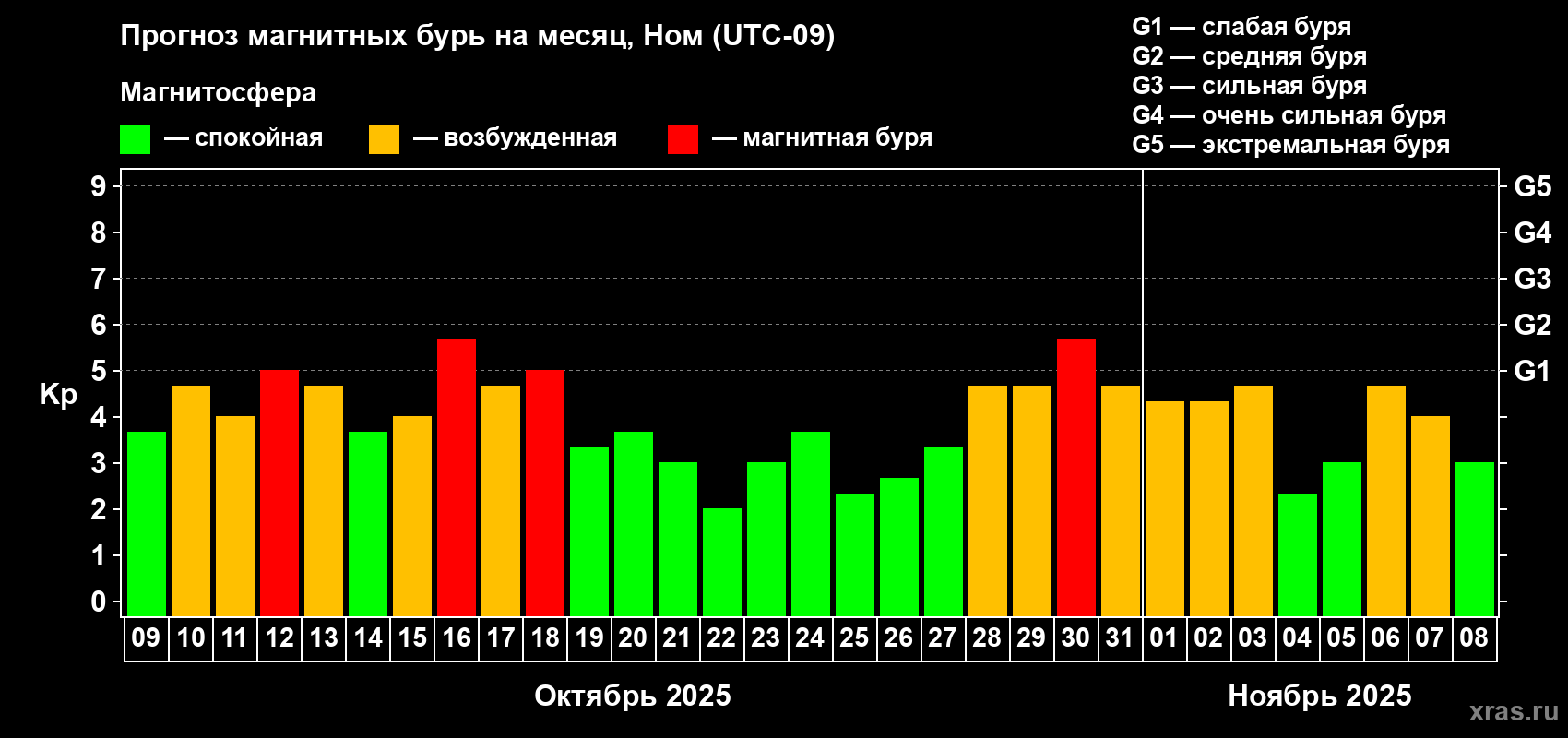 Прогноз максимального суточного геомагнитного индекса Kp на <b>1 месяц</b> (31 день) <b>с 09 октября по 08 ноября 2025 г</b>