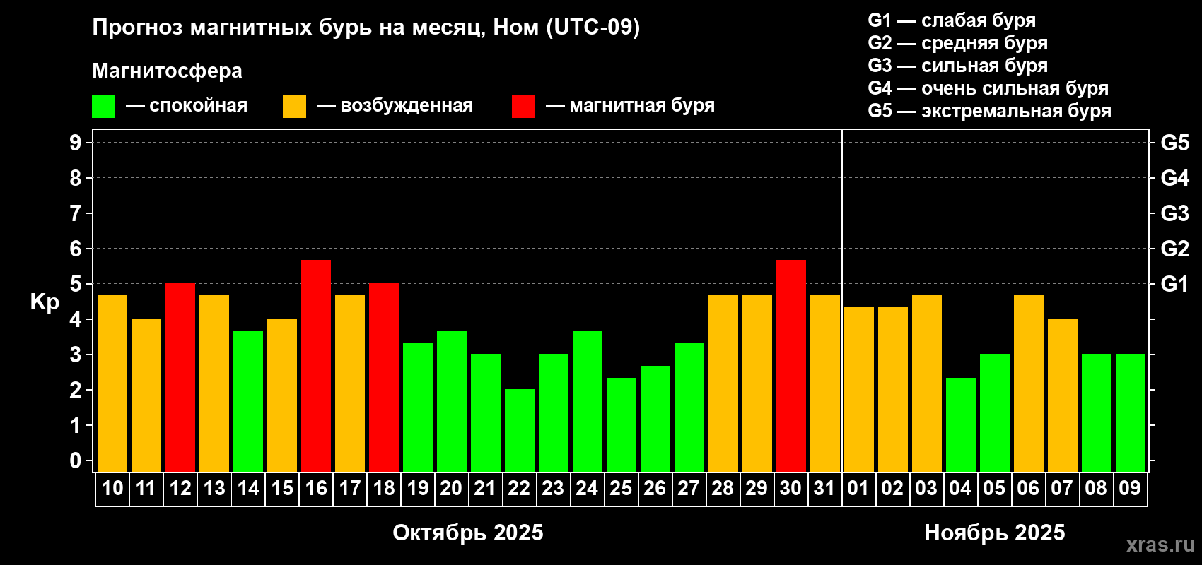 Прогноз максимального суточного геомагнитного индекса Kp на <b>1 месяц</b> (31 день) <b>с 10 октября по 09 ноября 2025 г</b>