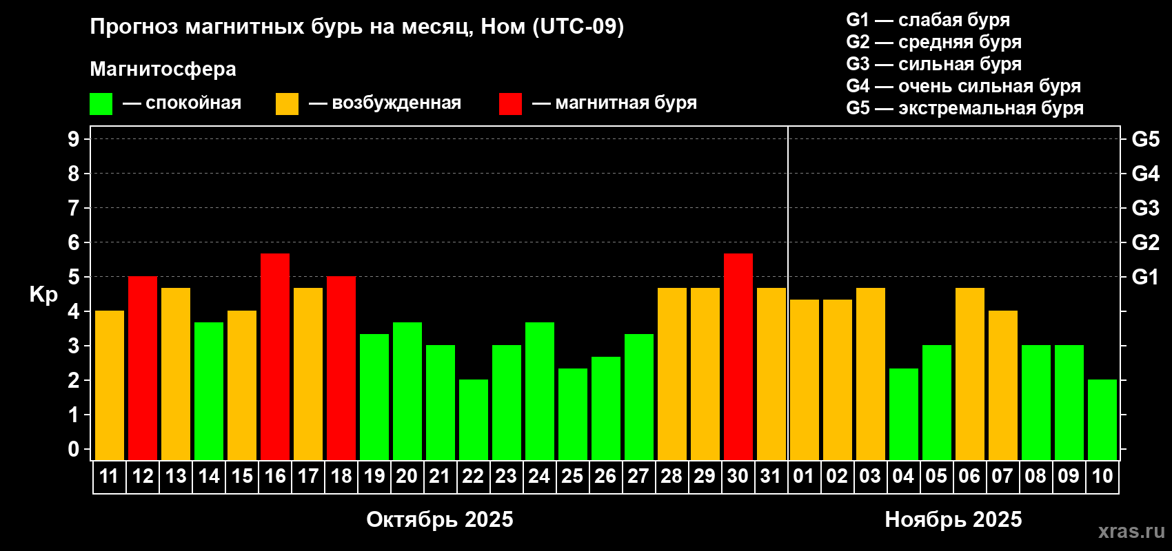 Прогноз максимального суточного геомагнитного индекса Kp на <b>1 месяц</b> (31 день) <b>с 11 октября по 10 ноября 2025 г</b>