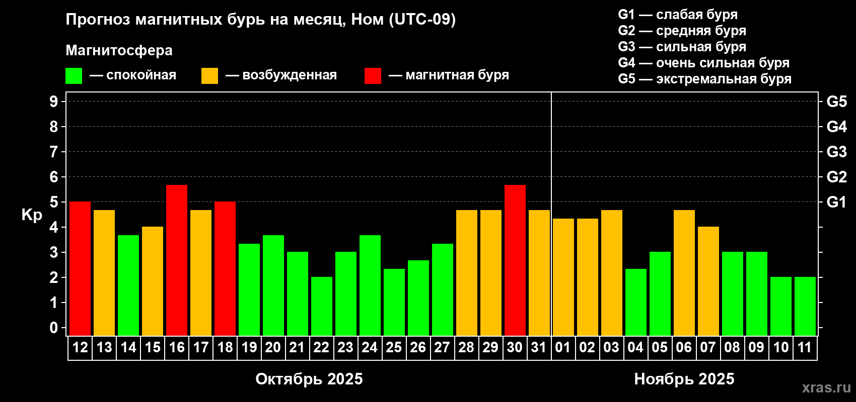 Прогноз максимального суточного геомагнитного индекса Kp на <b>1 месяц</b> (31 день) <b>с 12 октября по 11 ноября 2025 г</b>