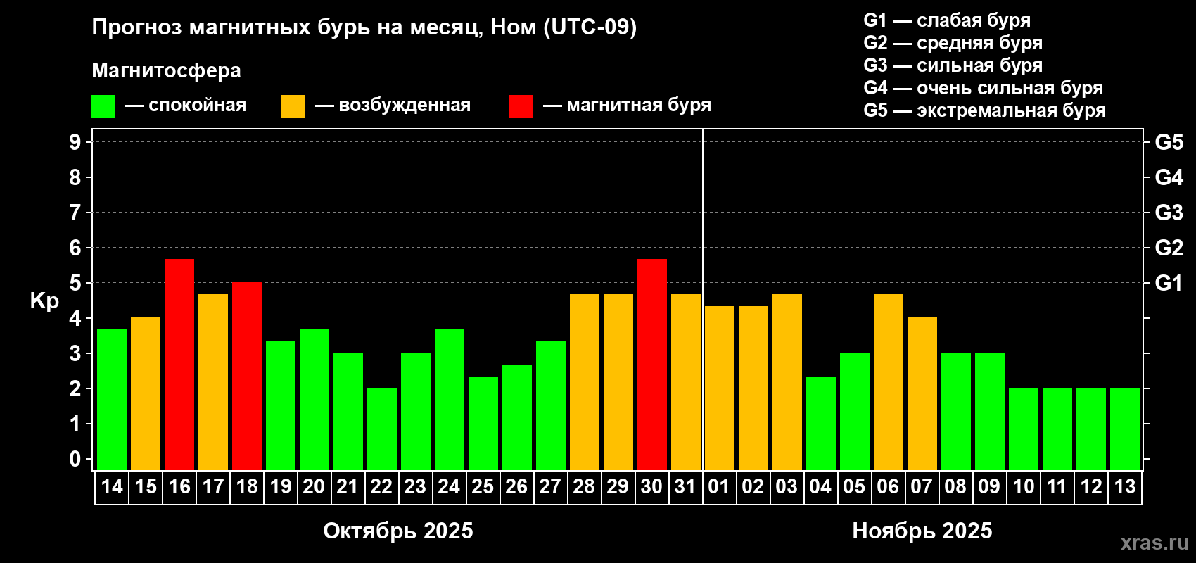 Прогноз максимального суточного геомагнитного индекса Kp на <b>1 месяц</b> (31 день) <b>с 14 октября по 13 ноября 2025 г</b>