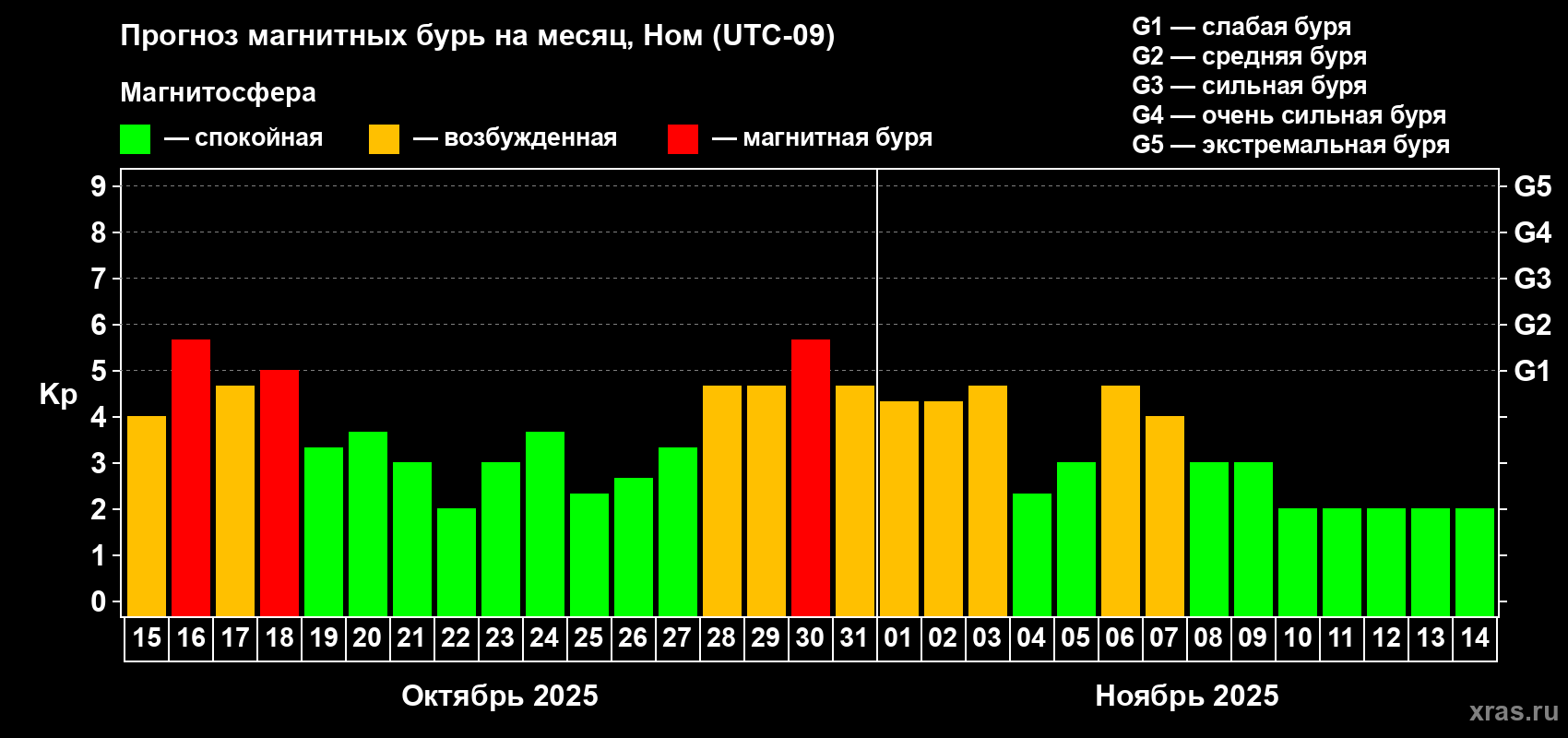 Прогноз максимального суточного геомагнитного индекса Kp на <b>1 месяц</b> (31 день) <b>с 15 октября по 14 ноября 2025 г</b>
