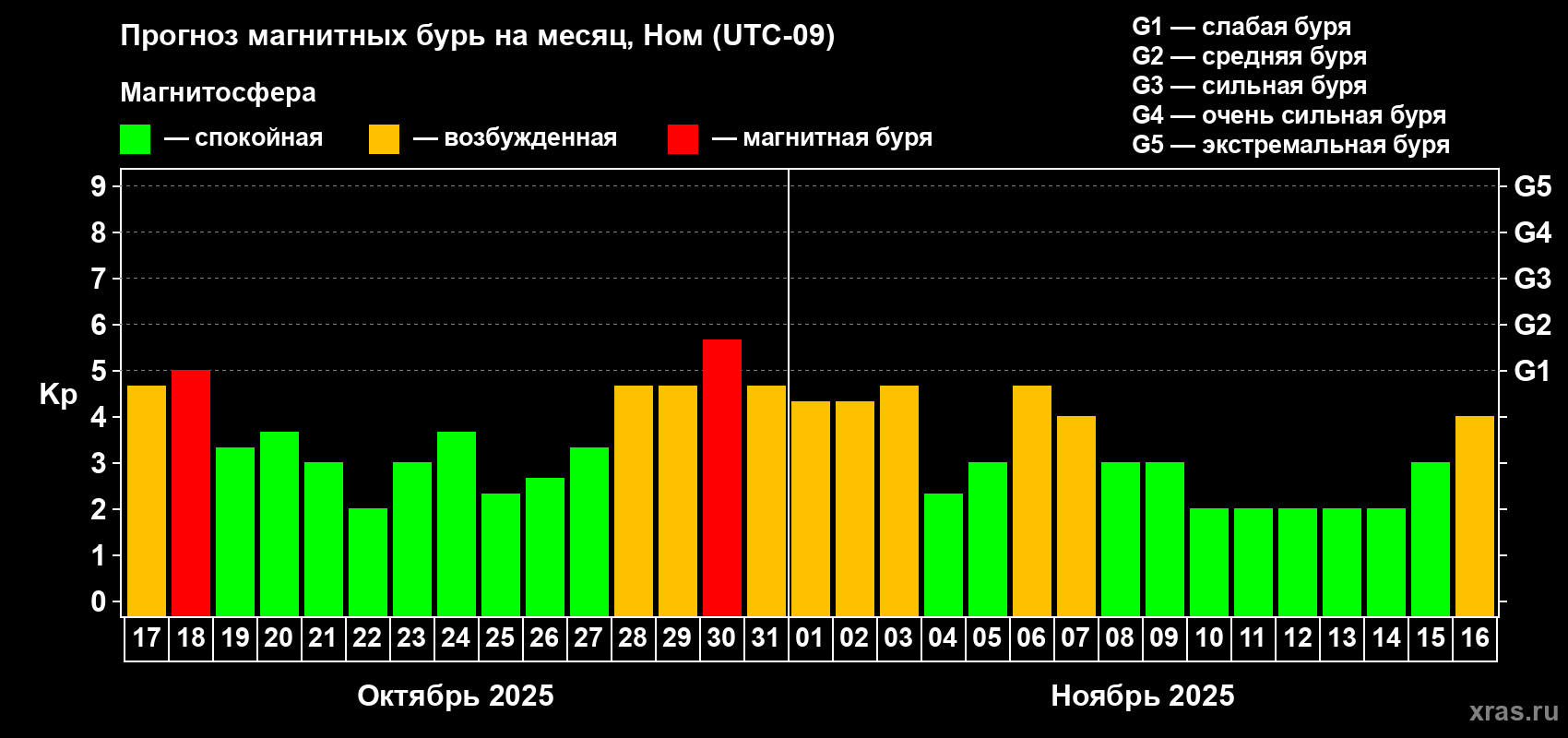 Прогноз максимального суточного геомагнитного индекса Kp на <b>1 месяц</b> (31 день) <b>с 17 октября по 16 ноября 2025 г</b>
