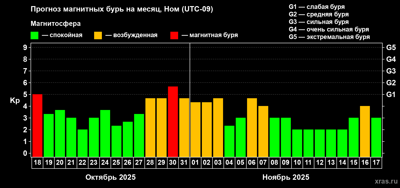 Прогноз максимального суточного геомагнитного индекса Kp на <b>1 месяц</b> (31 день) <b>с 18 октября по 17 ноября 2025 г</b>