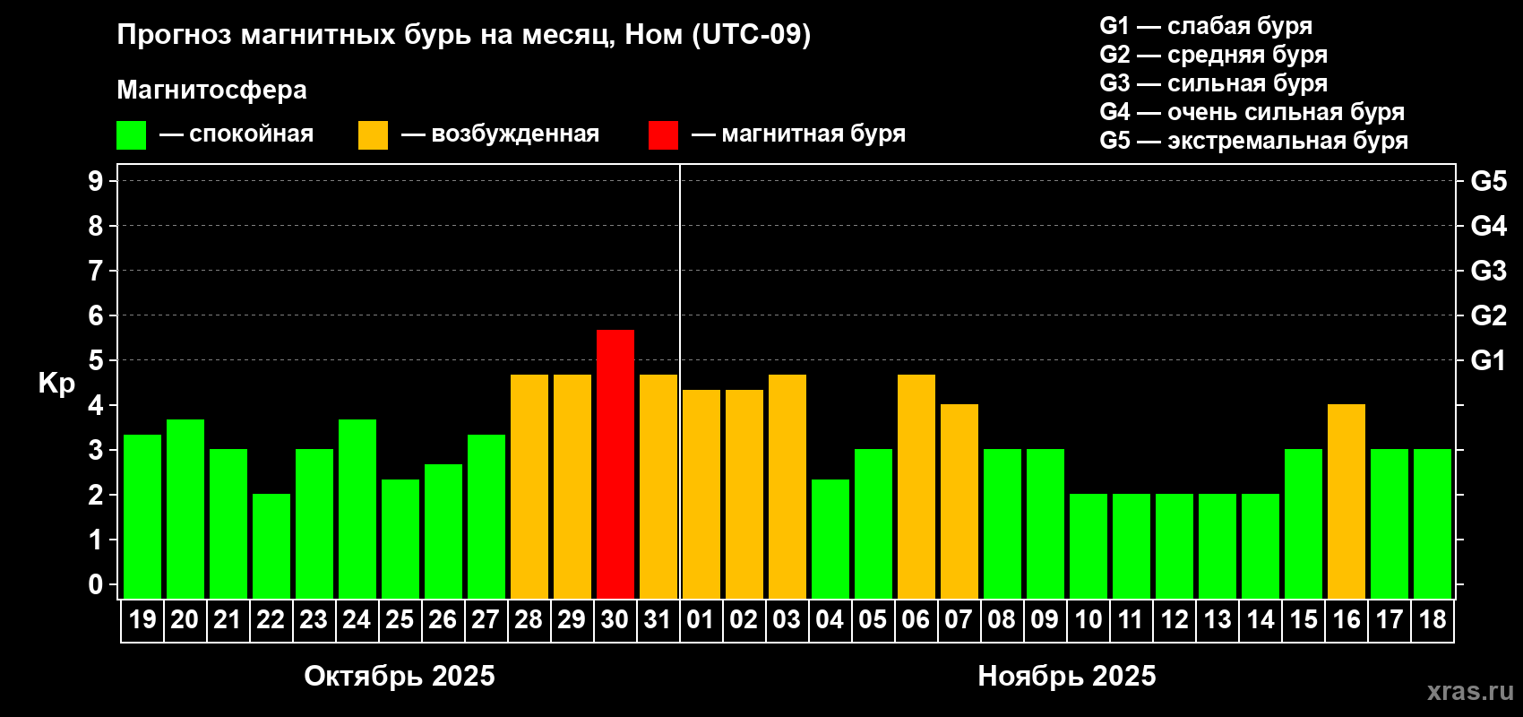 Прогноз максимального суточного геомагнитного индекса Kp на <b>1 месяц</b> (31 день) <b>с 19 октября по 18 ноября 2025 г</b>