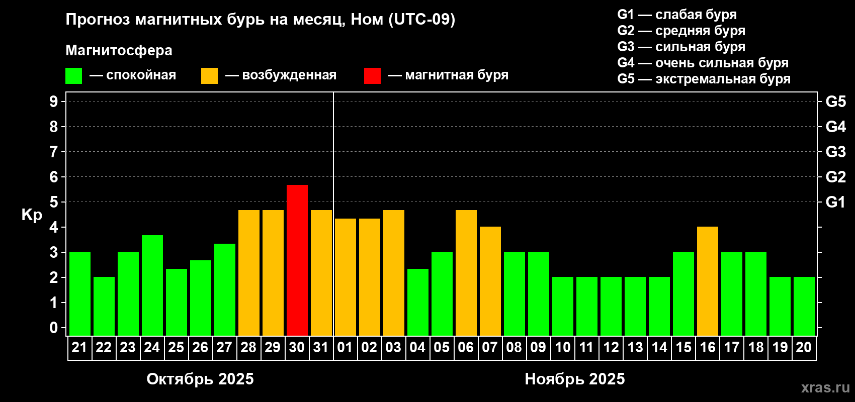 Прогноз максимального суточного геомагнитного индекса Kp на <b>1 месяц</b> (31 день) <b>с 21 октября по 20 ноября 2025 г</b>