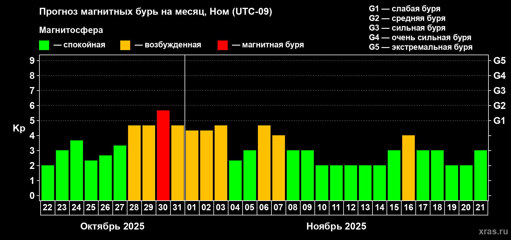 Прогноз максимального суточного геомагнитного индекса Kp на <b>1 месяц</b> (31 день) <b>с 22 октября по 21 ноября 2025 г</b>