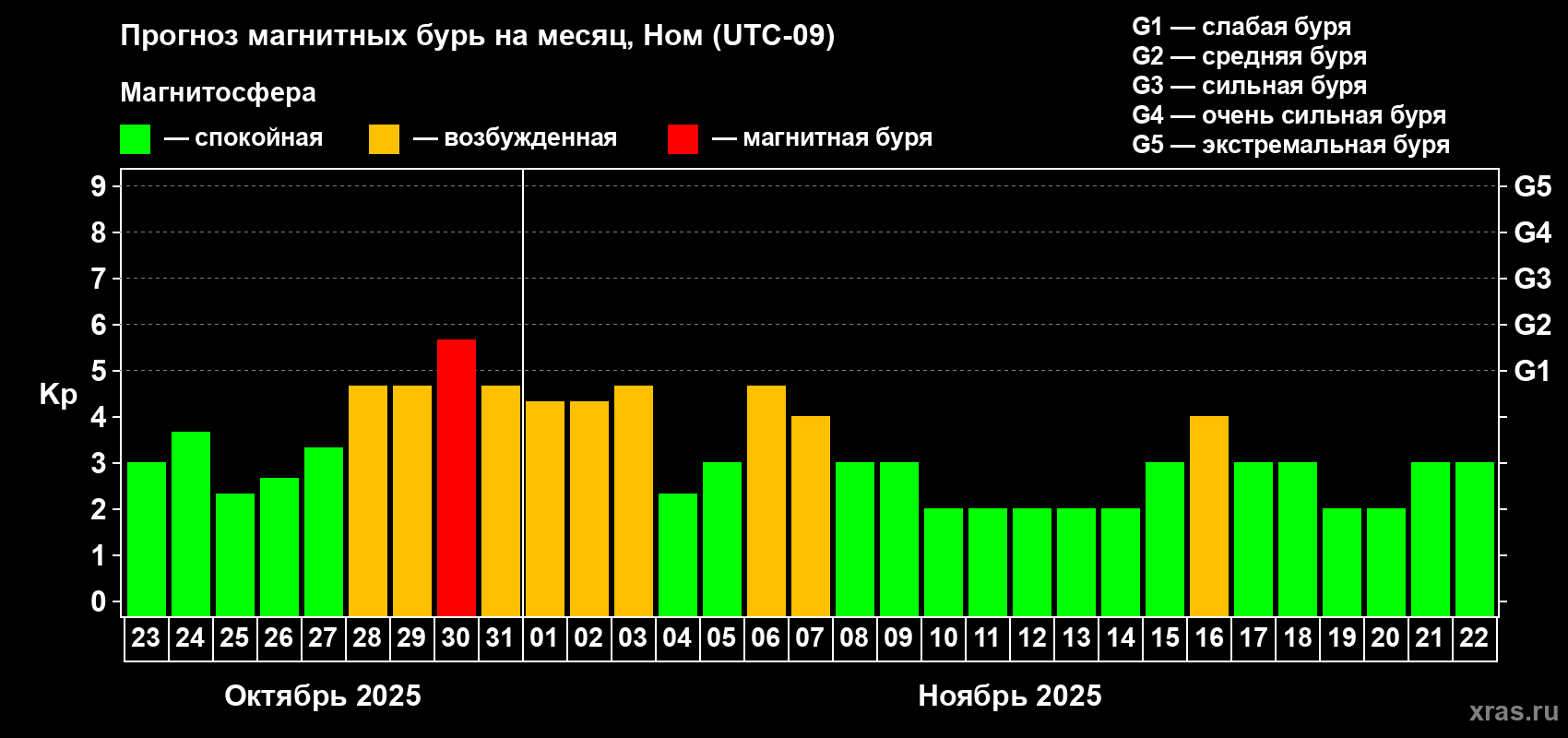 Прогноз максимального суточного геомагнитного индекса Kp на <b>1 месяц</b> (31 день) <b>с 23 октября по 22 ноября 2025 г</b>