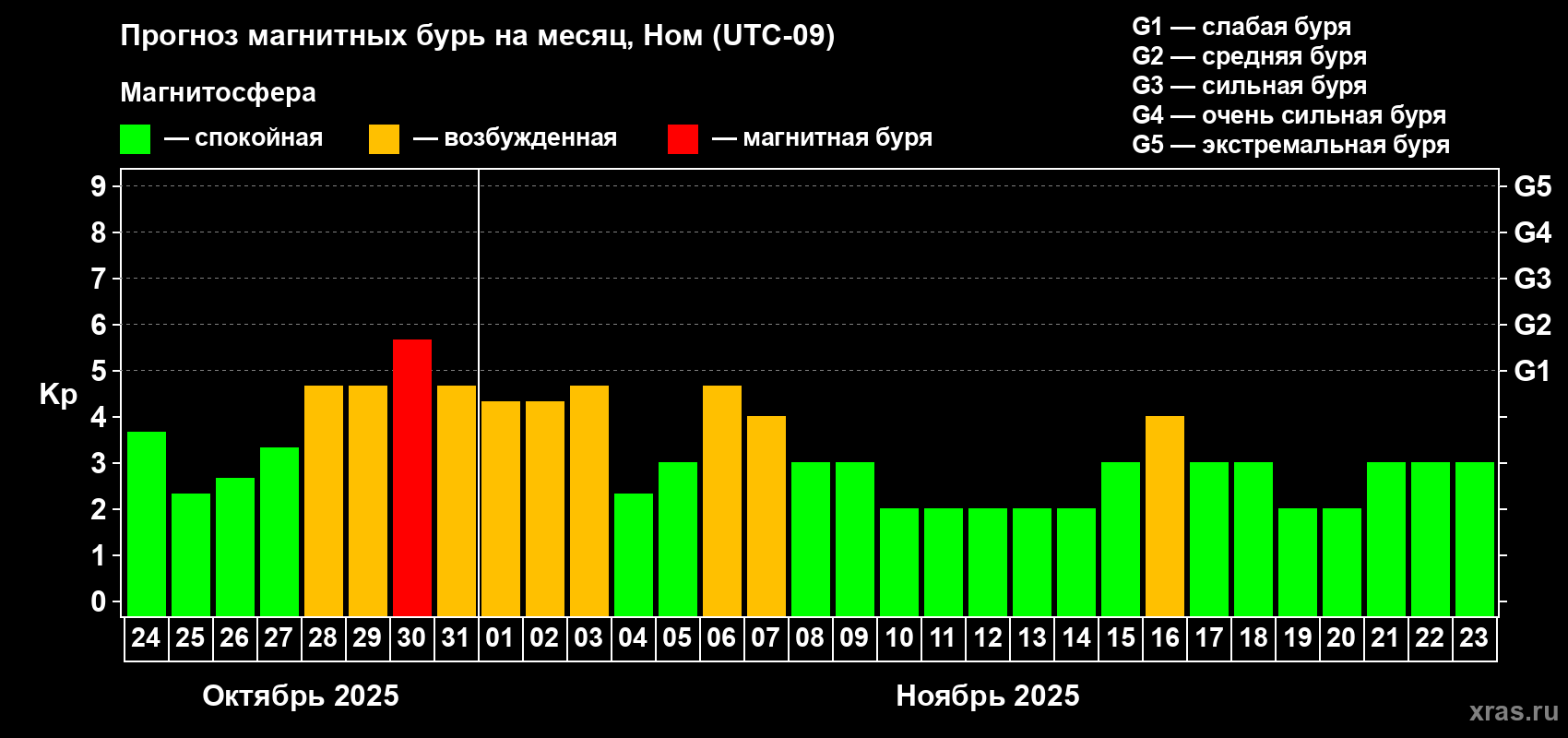 Прогноз максимального суточного геомагнитного индекса Kp на <b>1 месяц</b> (31 день) <b>с 24 октября по 23 ноября 2025 г</b>
