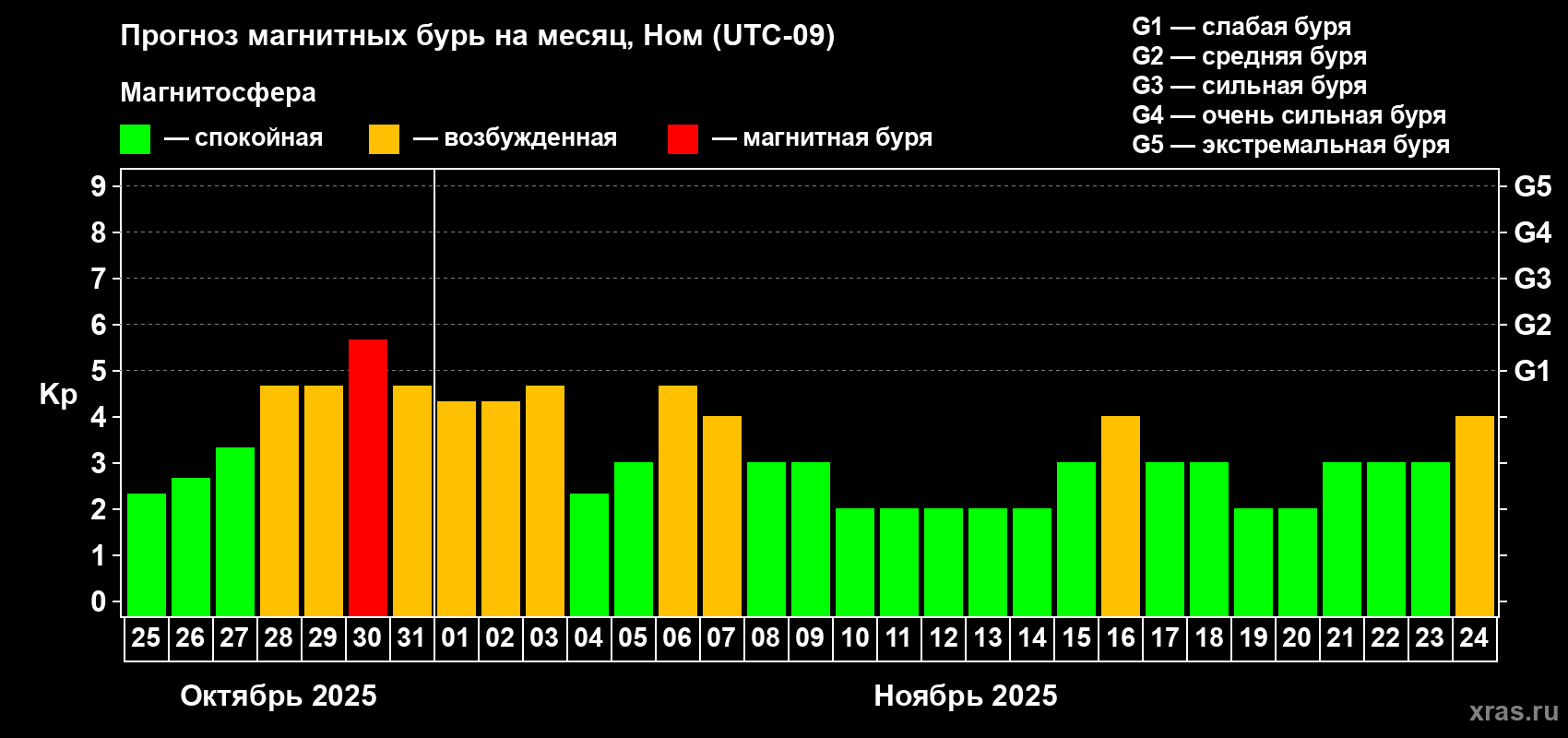 Прогноз максимального суточного геомагнитного индекса Kp на <b>1 месяц</b> (31 день) <b>с 25 октября по 24 ноября 2025 г</b>