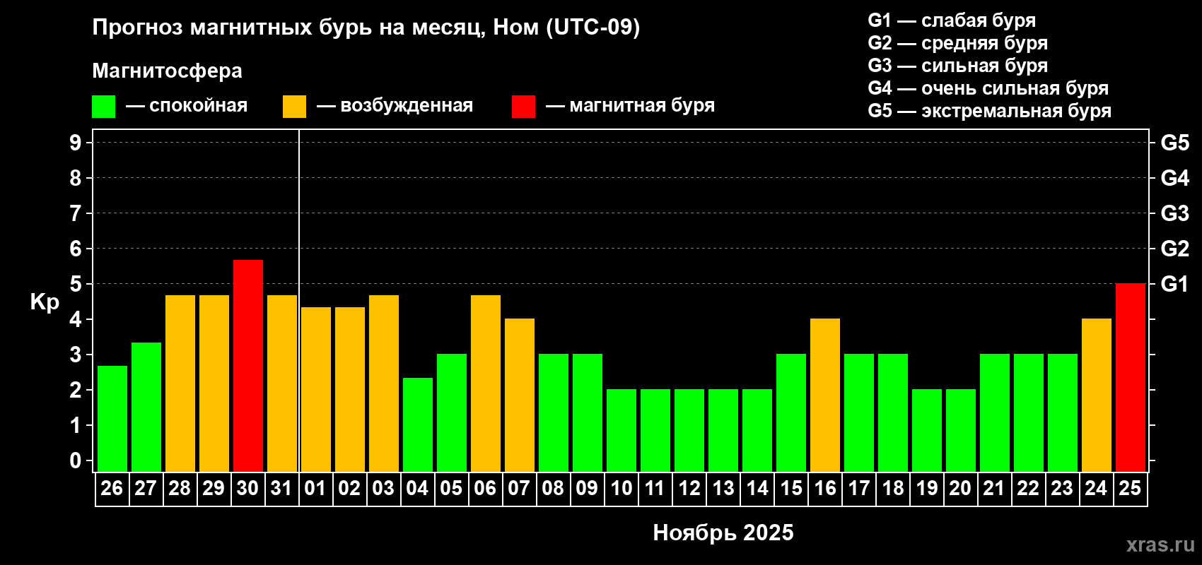 Прогноз максимального суточного геомагнитного индекса Kp на <b>1 месяц</b> (31 день) <b>с 26 октября по 25 ноября 2025 г</b>