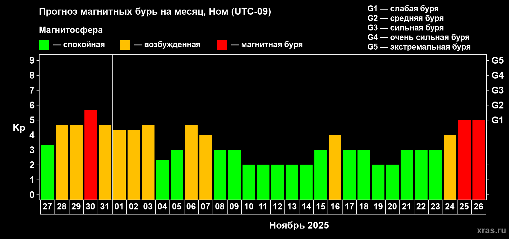 Прогноз максимального суточного геомагнитного индекса Kp на <b>1 месяц</b> (31 день) <b>с 27 октября по 26 ноября 2025 г</b>