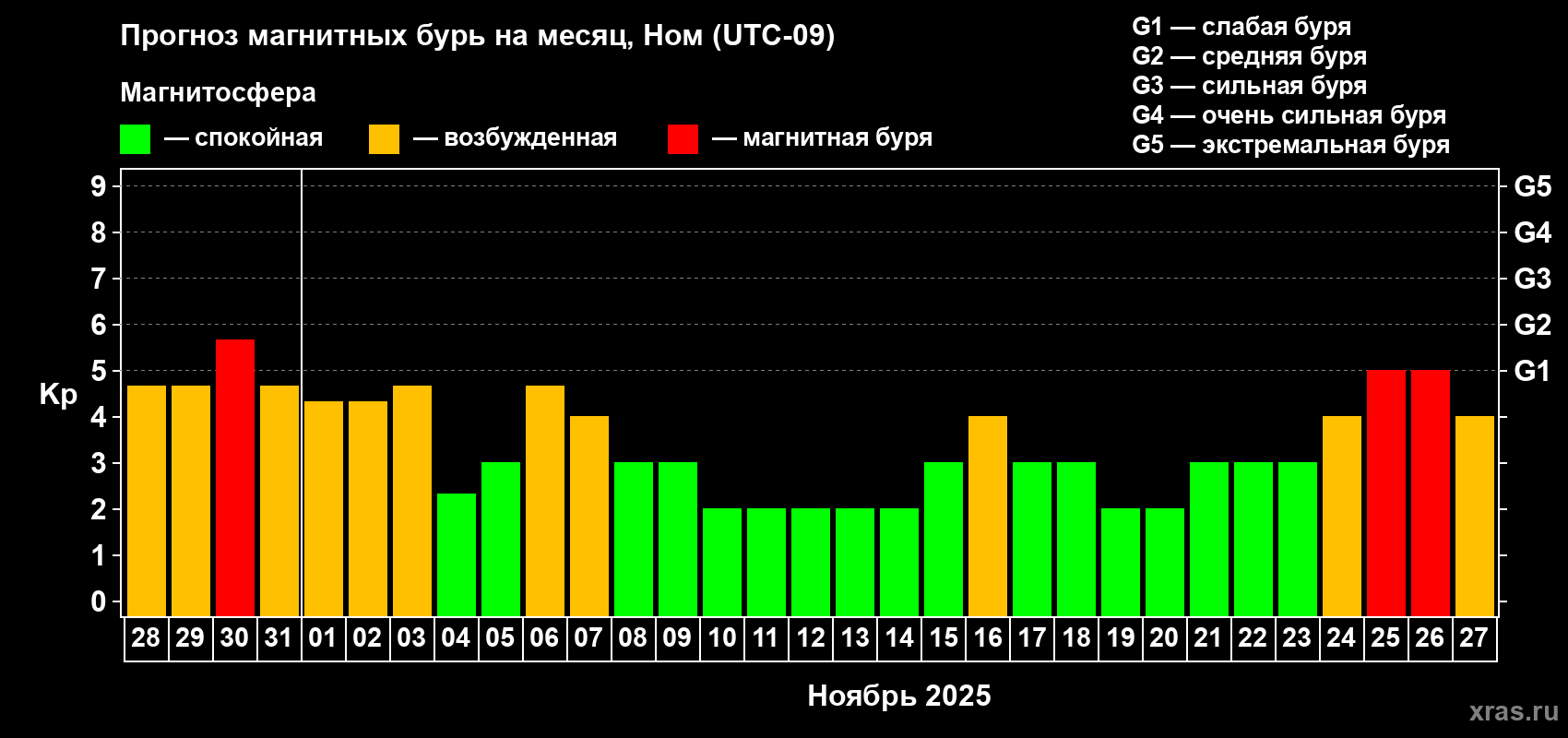 Прогноз максимального суточного геомагнитного индекса Kp на <b>1 месяц</b> (31 день) <b>с 28 октября по 27 ноября 2025 г</b>