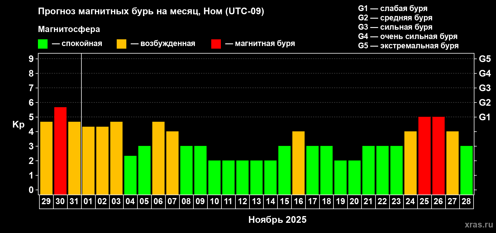 Прогноз максимального суточного геомагнитного индекса Kp на <b>1 месяц</b> (31 день) <b>с 29 октября по 28 ноября 2025 г</b>
