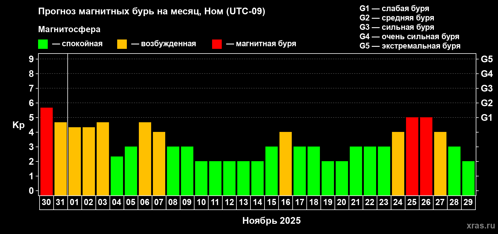 Прогноз максимального суточного геомагнитного индекса Kp на <b>1 месяц</b> (31 день) <b>с 30 октября по 29 ноября 2025 г</b>