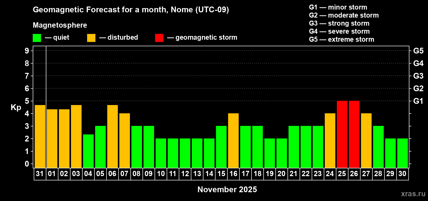 Forecast of the daily maximal value of geomagnetic index Kp for <b>1 month</b> (31 days) <b>from Oct 31, 2025 to Nov 30, 2025</b>