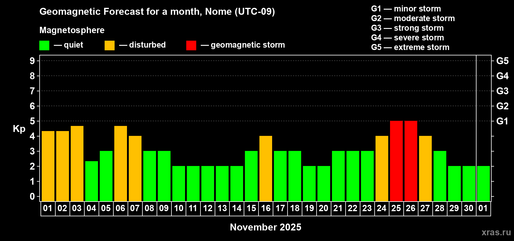 Forecast of the daily maximal value of geomagnetic index Kp for <b>1 month</b> (31 days) <b>from Nov 01, 2025 to Dec 01, 2025</b>