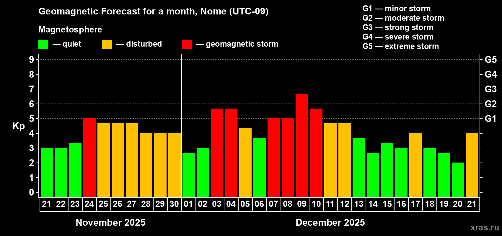 Forecast of the daily maximal value of geomagnetic index&nbsp;Kp for <b>1 month</b> (31 days) <b>from Nov 21, 2025 to Dec 21, 2025</b>