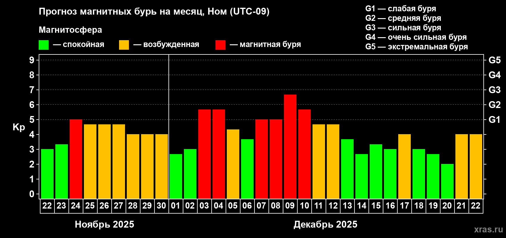 Прогноз максимального суточного геомагнитного индекса&nbsp;Kp на <b>1 месяц</b> (31 день) <b>с 22 ноября по 22 декабря 2025 г</b>