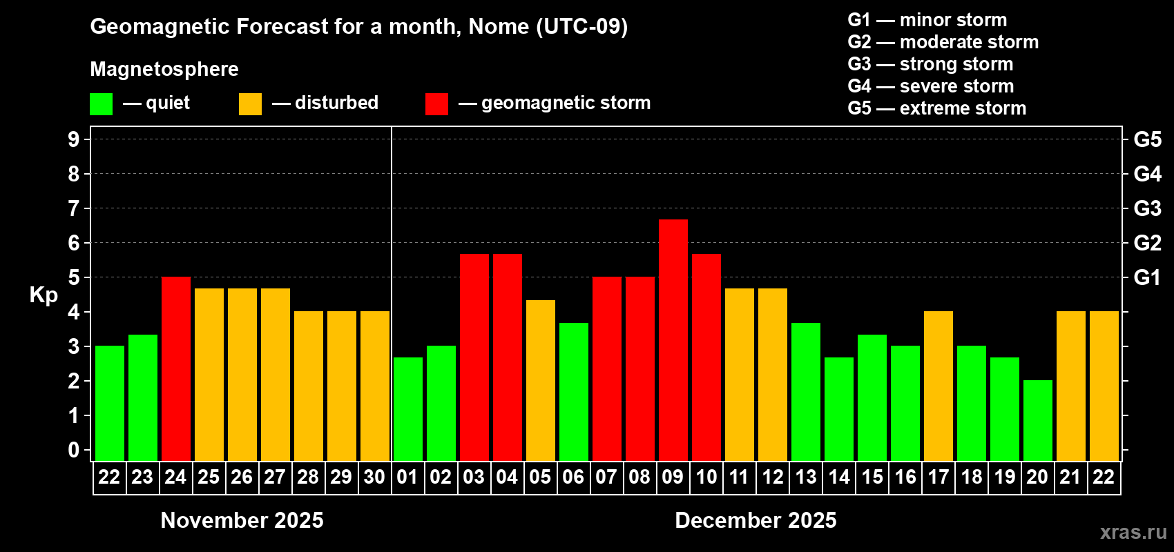 Forecast of the daily maximal value of geomagnetic index&nbsp;Kp for <b>1 month</b> (31 days) <b>from Nov 22, 2025 to Dec 22, 2025</b>