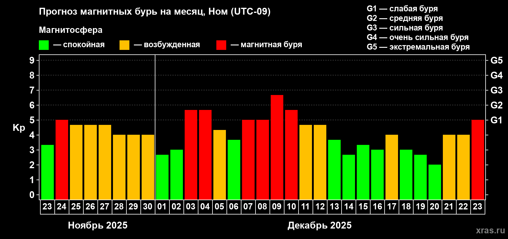 Прогноз максимального суточного геомагнитного индекса&nbsp;Kp на <b>1 месяц</b> (31 день) <b>с 23 ноября по 23 декабря 2025 г</b>
