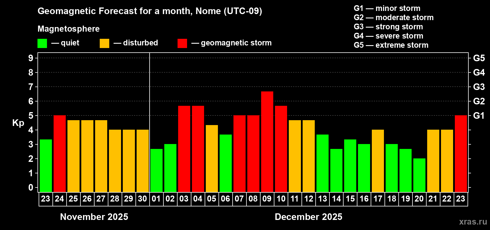 Forecast of the daily maximal value of geomagnetic index&nbsp;Kp for <b>1 month</b> (31 days) <b>from Nov 23, 2025 to Dec 23, 2025</b>