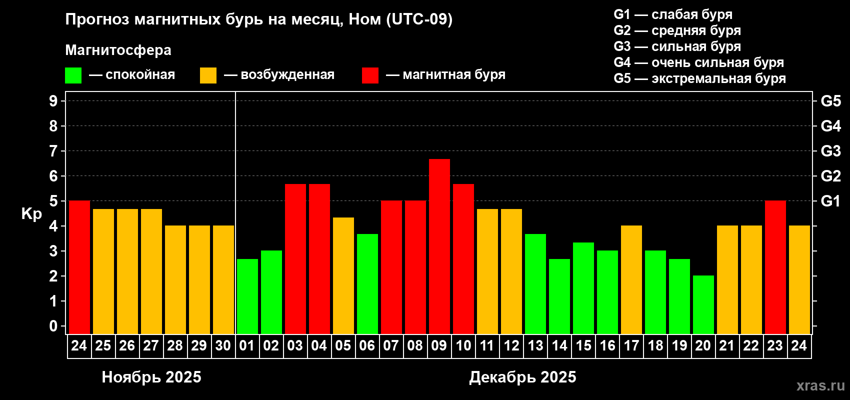 Прогноз максимального суточного геомагнитного индекса&nbsp;Kp на <b>1 месяц</b> (31 день) <b>с 24 ноября по 24 декабря 2025 г</b>